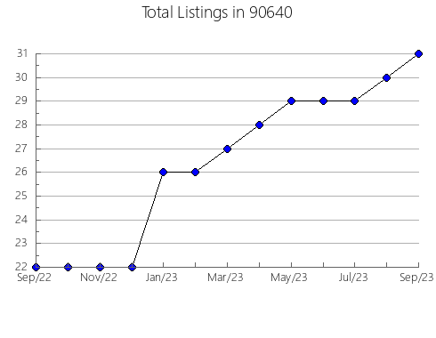 Airbnb & Vrbo Analytics, listings per month in 95005, CA