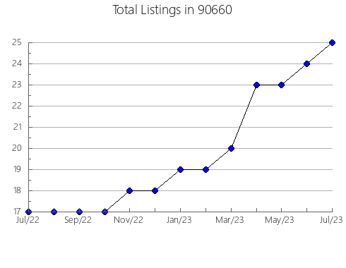 Airbnb & Vrbo Analytics, listings per month in 95007, CA