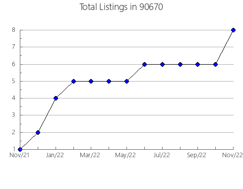 Airbnb & Vrbo Analytics, listings per month in 95008, CA