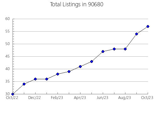 Airbnb & Vrbo Analytics, listings per month in 95010, CA