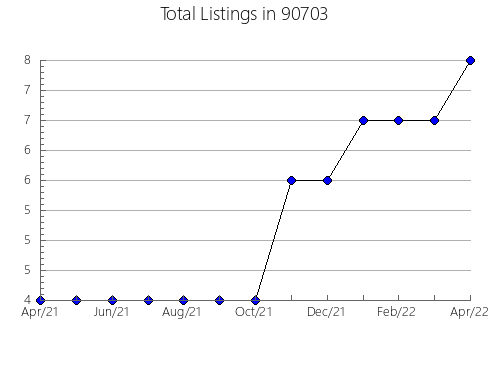 Airbnb & Vrbo Analytics, listings per month in 95014, CA