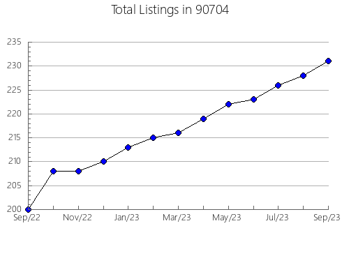 Airbnb & Vrbo Analytics, listings per month in 95017, CA