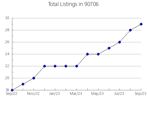 Airbnb & Vrbo Analytics, listings per month in 95018, CA