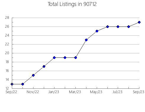 Airbnb & Vrbo Analytics, listings per month in 95023, CA