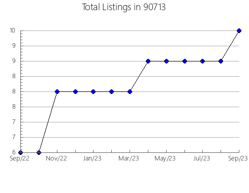 Airbnb & Vrbo Analytics, listings per month in 95030, CA