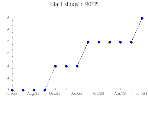 Airbnb & Vrbo Analytics, listings per month in 95032, CA