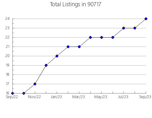 Airbnb & Vrbo Analytics, listings per month in 95035, CA