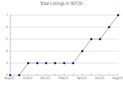 Airbnb & Vrbo Analytics, listings per month in 95037, CA