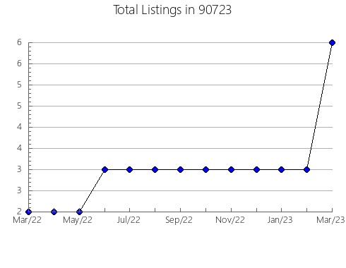 Airbnb & Vrbo Analytics, listings per month in 95039, CA