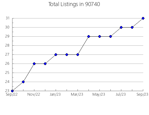 Airbnb & Vrbo Analytics, listings per month in 95046, CA