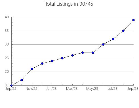 Airbnb & Vrbo Analytics, listings per month in 95060, CA