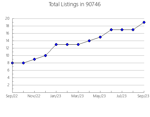 Airbnb & Vrbo Analytics, listings per month in 95062, CA