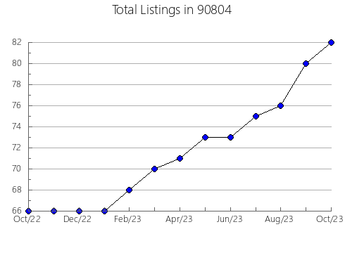 Airbnb & Vrbo Analytics, listings per month in 95073, CA