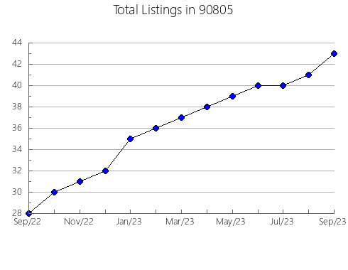 Airbnb & Vrbo Analytics, listings per month in 95075, CA