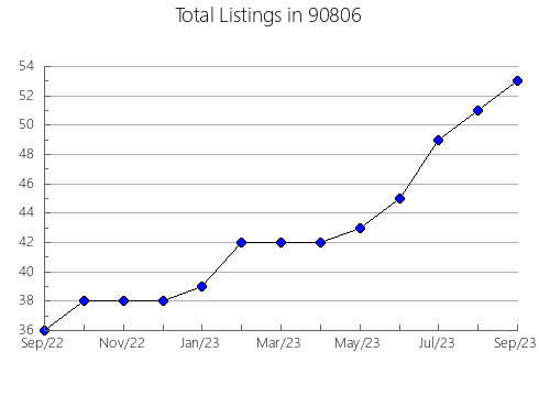 Airbnb & Vrbo Analytics, listings per month in 95076, CA