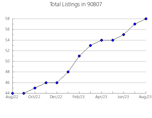 Airbnb & Vrbo Analytics, listings per month in 95110, CA