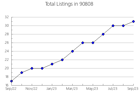 Airbnb & Vrbo Analytics, listings per month in 95111, CA