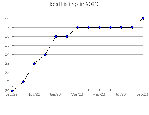 Airbnb & Vrbo Analytics, listings per month in 95112, CA