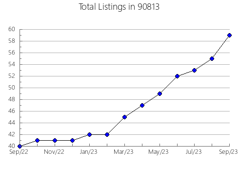 Airbnb & Vrbo Analytics, listings per month in 95113, CA