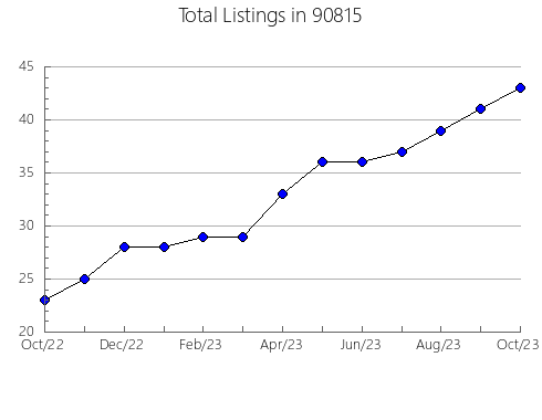 Airbnb & Vrbo Analytics, listings per month in 95117, CA