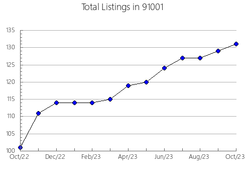 Airbnb & Vrbo Analytics, listings per month in 95120, CA