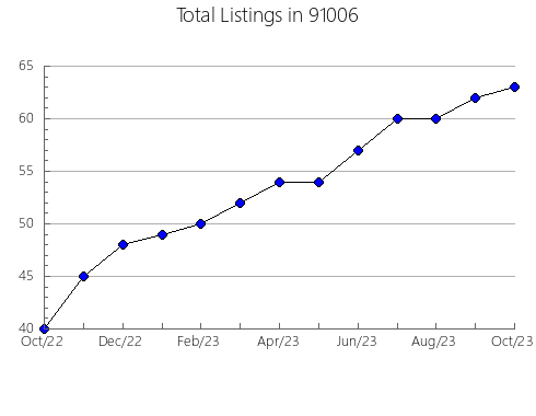 Airbnb & Vrbo Analytics, listings per month in 95121, CA