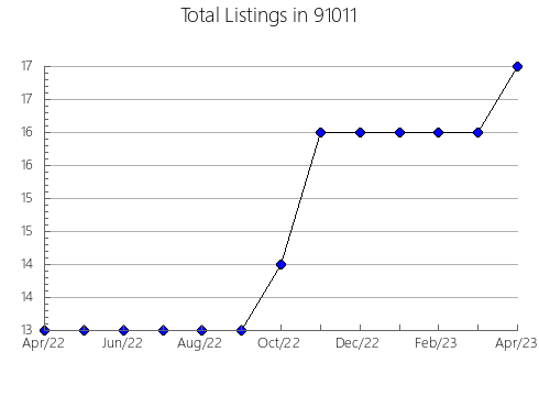 Airbnb & Vrbo Analytics, listings per month in 95125, CA