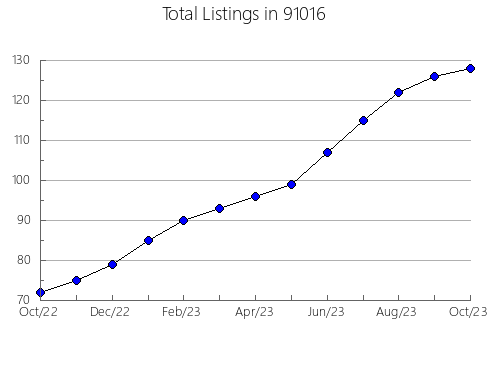 Airbnb & Vrbo Analytics, listings per month in 95126, CA