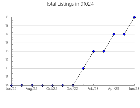 Airbnb & Vrbo Analytics, listings per month in 95128, CA