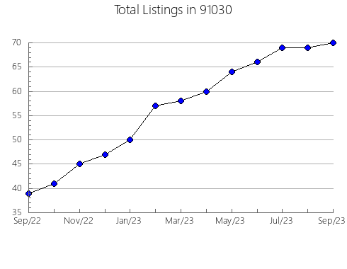 Airbnb & Vrbo Analytics, listings per month in 95129, CA