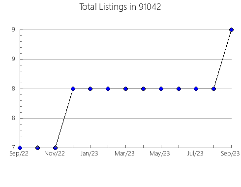 Airbnb & Vrbo Analytics, listings per month in 95131, CA