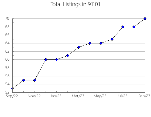 Airbnb & Vrbo Analytics, listings per month in 95133, CA