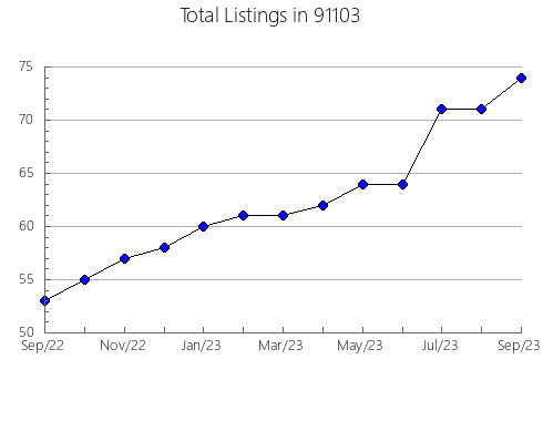 Airbnb & Vrbo Analytics, listings per month in 95134, CA