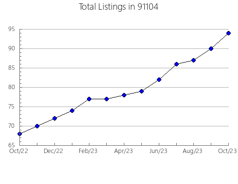 Airbnb & Vrbo Analytics, listings per month in 95135, CA