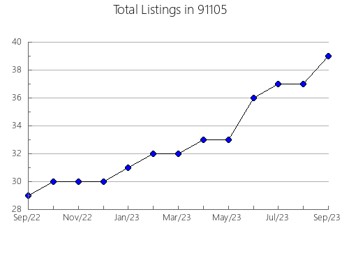 Airbnb & Vrbo Analytics, listings per month in 95136, CA