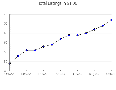 Airbnb & Vrbo Analytics, listings per month in 95138, CA