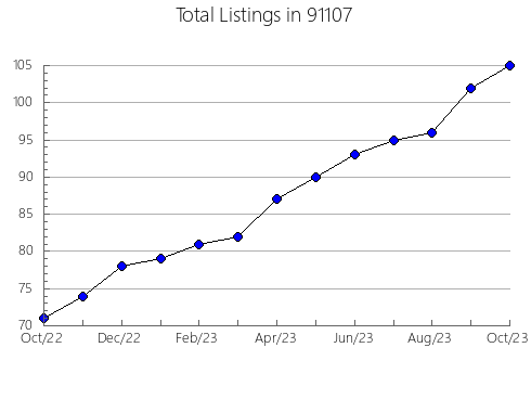 Airbnb & Vrbo Analytics, listings per month in 95139, CA