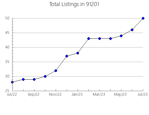 Airbnb & Vrbo Analytics, listings per month in 95148, CA