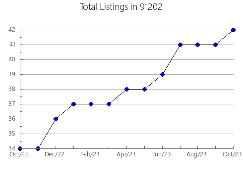 Airbnb & Vrbo Analytics, listings per month in 95202, CA