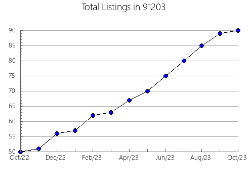 Airbnb & Vrbo Analytics, listings per month in 95203, CA