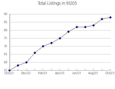 Airbnb & Vrbo Analytics, listings per month in 95205, CA