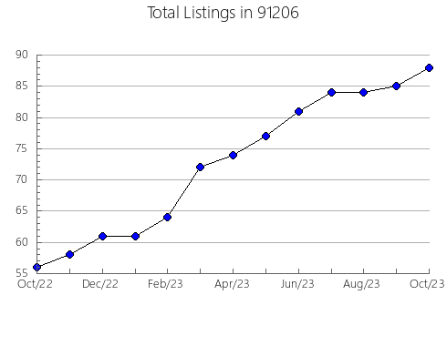 Airbnb & Vrbo Analytics, listings per month in 95206, CA