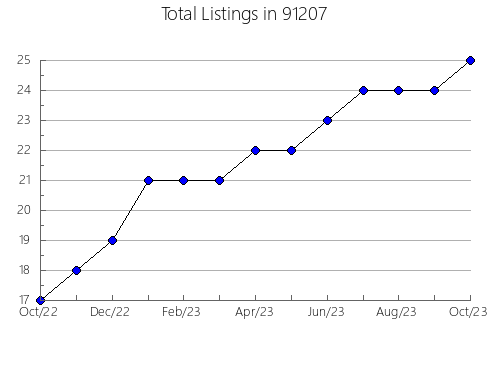 Airbnb & Vrbo Analytics, listings per month in 95207, CA