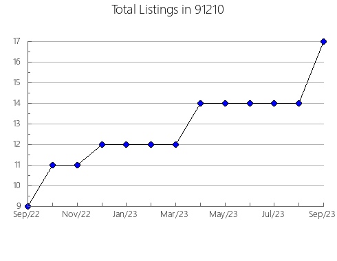 Airbnb & Vrbo Analytics, listings per month in 95210, CA