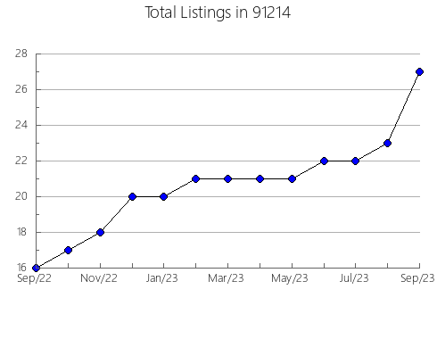 Airbnb & Vrbo Analytics, listings per month in 95212, CA