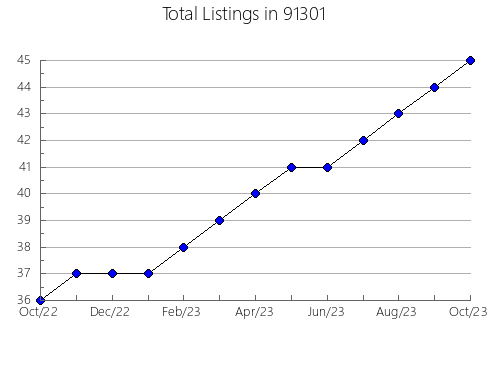 Airbnb & Vrbo Analytics, listings per month in 95215, CA