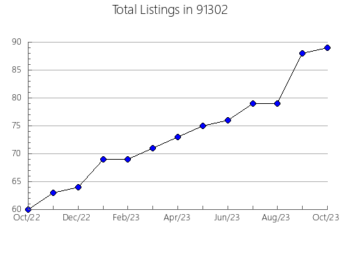 Airbnb & Vrbo Analytics, listings per month in 95219, CA