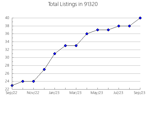 Airbnb & Vrbo Analytics, listings per month in 95228, CA