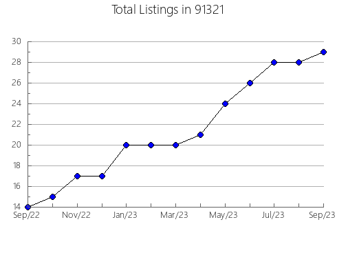Airbnb & Vrbo Analytics, listings per month in 95233, CA