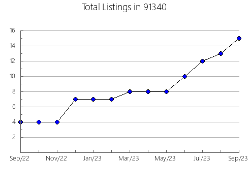 Airbnb & Vrbo Analytics, listings per month in 95247, CA